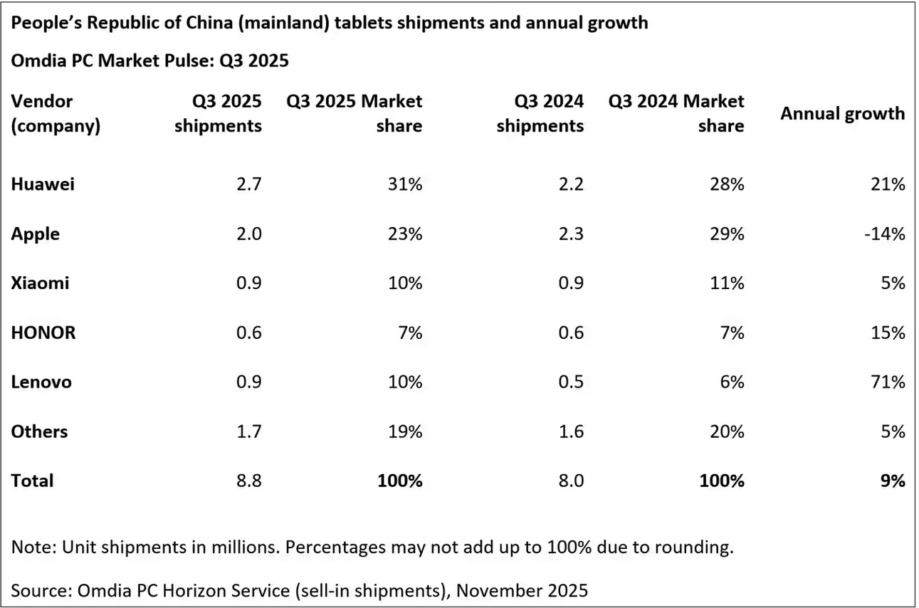 Omdia:2025年Q3中国PC市场出货1130万台同比增2%